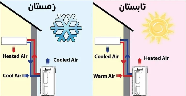 سیستم گرمایش کولر گازی چگونه کار میکند