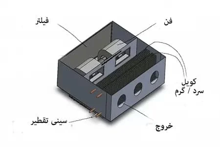 چیلر و فن کویل