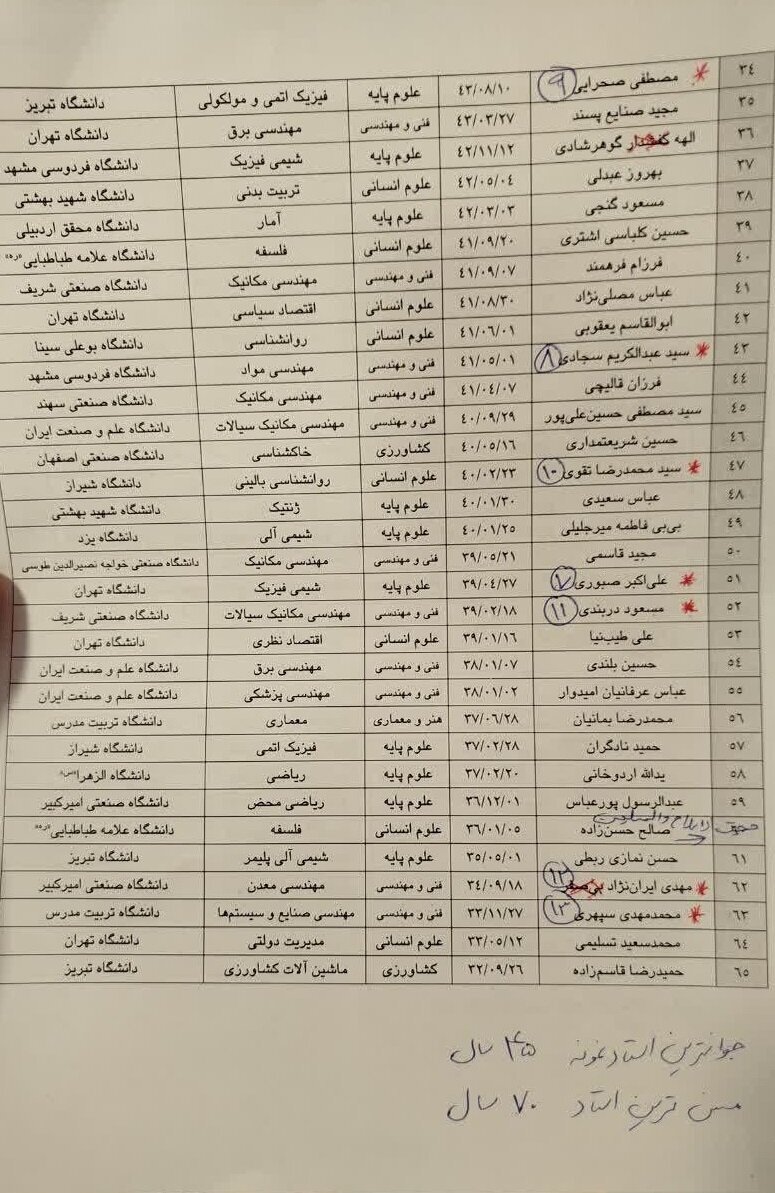 اسامی اساتید نمونه کشوری منتشر شد / معرفی جوان‌ترین و پیرترین استاد