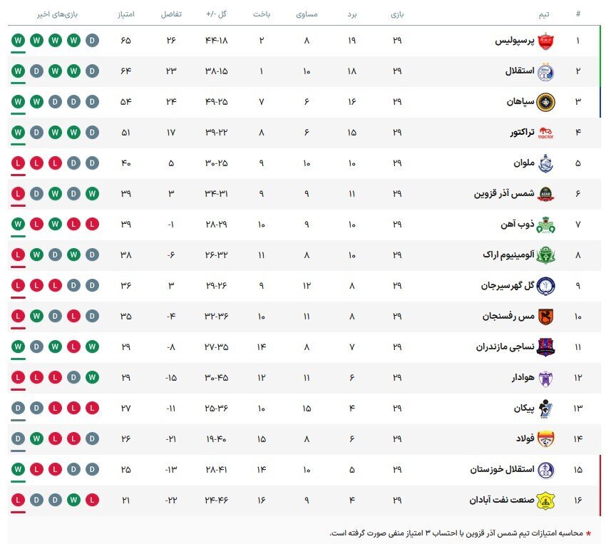 جدول لیگ برتر فوتبال / قهرمان به هفته آخر کشید