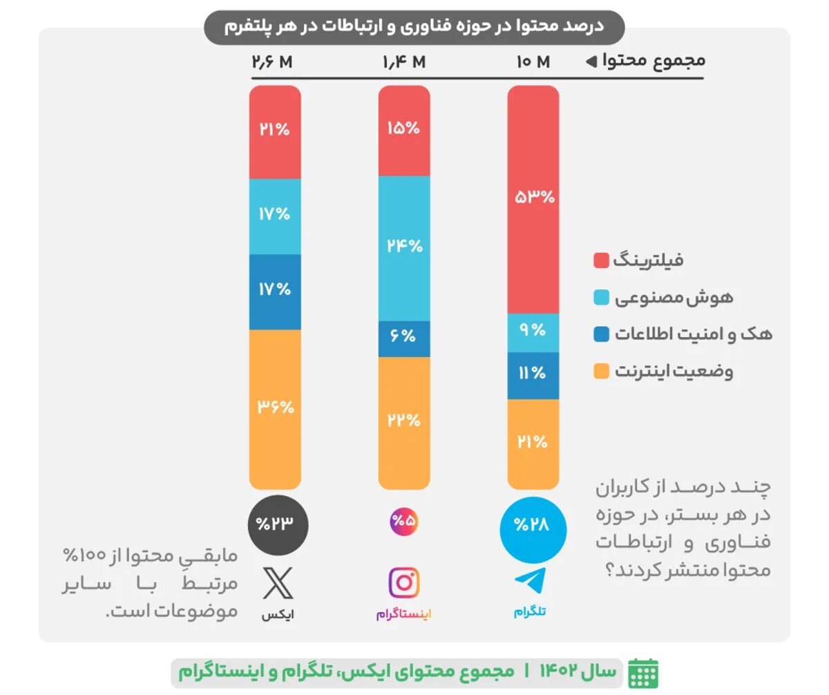 کلید تلگرام در دست این ۲۰ هزار کانال ایرانی است!