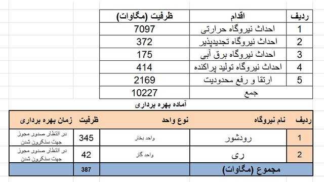 ظرفیت نیروگاه‌ها چقدر اضافه شد؟