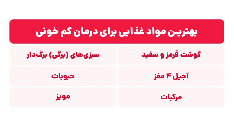  بهترین مواد غذایی برای درمان کم‌خونی 