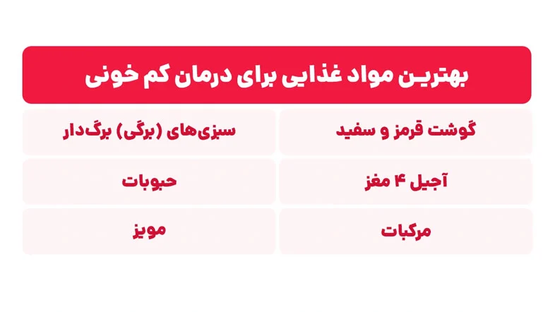 بهترین مواد غذایی برای درمان کمخونی