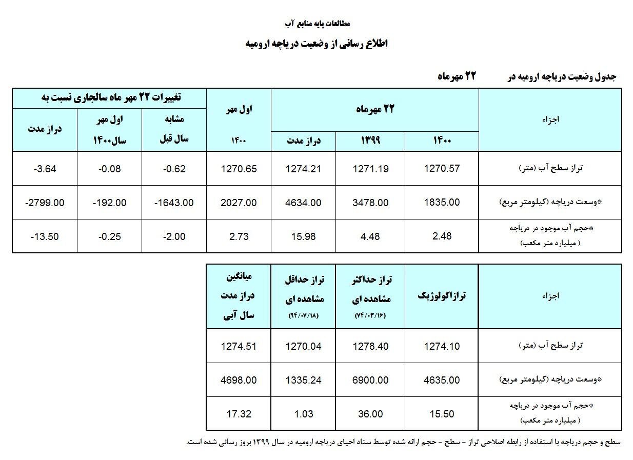 نصف شدن دریاچه ارومیه در سه سال