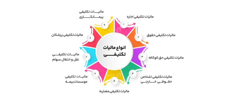 انواع مالیات تکلیفی