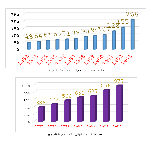 سقوط دو پله ای رتبه علمی ایران در اسکوپوس