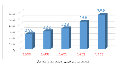 سقوط دو پله ای رتبه علمی ایران در اسکوپوس