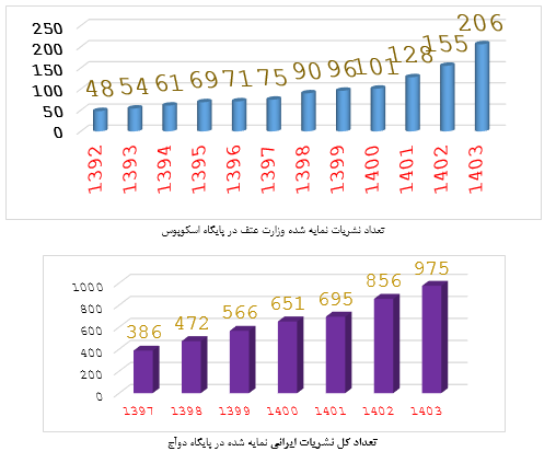 سقوط دو پله ای رتبه علمی ایران در اسکوپوس