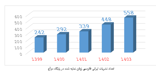 سقوط دو پله ای رتبه علمی ایران در اسکوپوس