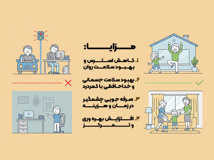 یک اینفوگرافیک ساده و جذاب که مزایای دورکاری را نشان میدهد. یک سمت تصویر، فردی ناراحت در ترافیک و پشت میز کار نامناسب. سمت دیگر، همان فرد با لبخند در خانه در حال ورزش کوتاه یا در کنار خانواده.